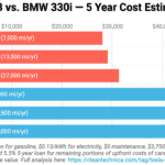Tesla Model 3 vs. BMW 330i — Tesla 30–55% Cheaper | CleanTechnica