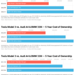 Tesla Model 3 vs BMW 330i & Audi A4 — 5 Year Cost of Ownership | CleanTechnica